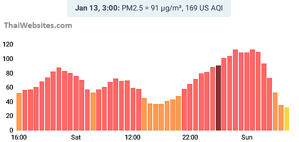 Environmental Pollution Levels and Air Quality Monitoring for Bangkok