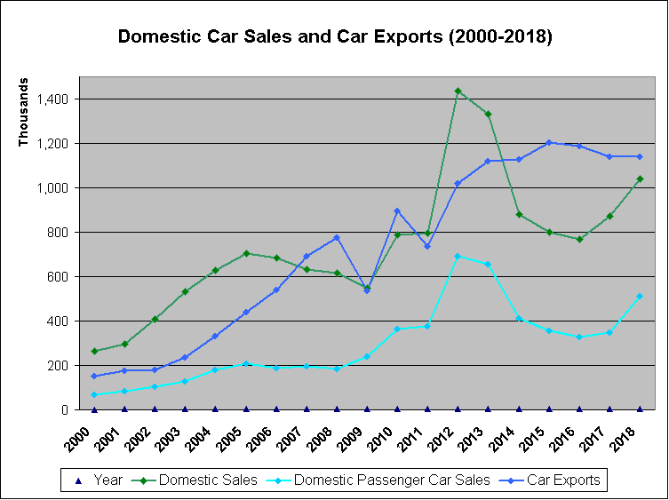 Cars and Motorcycles Production, Domestic Sales and Exports from