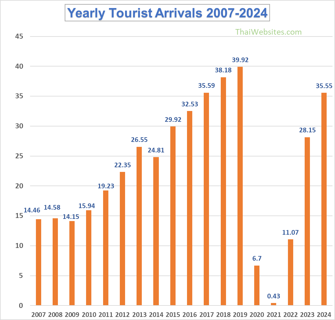 Yearly Tourist Arrivals in Thailand from 2006 to 2023