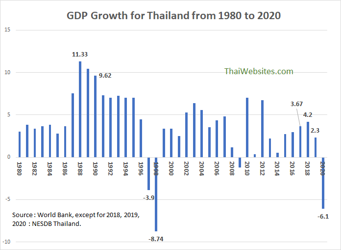 Thailand Gross Domestic Product (GDP) and GDP Growth Rates.
