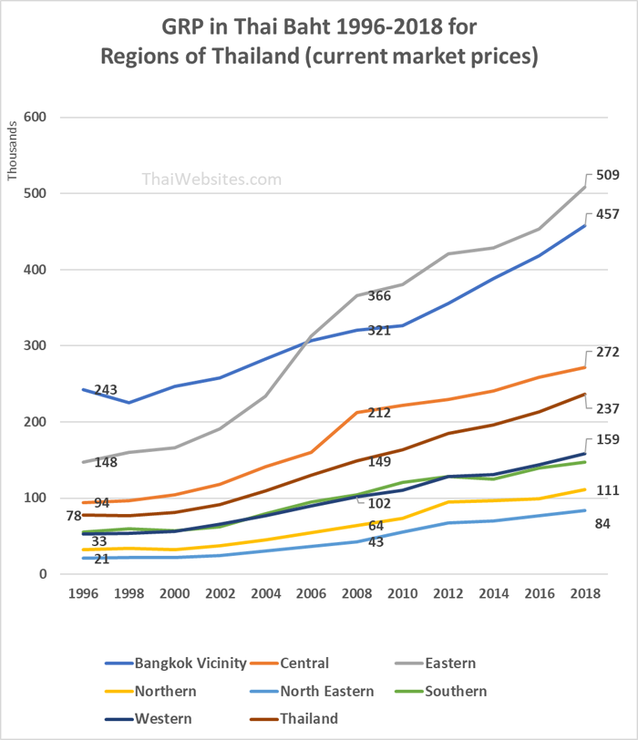 Thailand GDP Per Capita