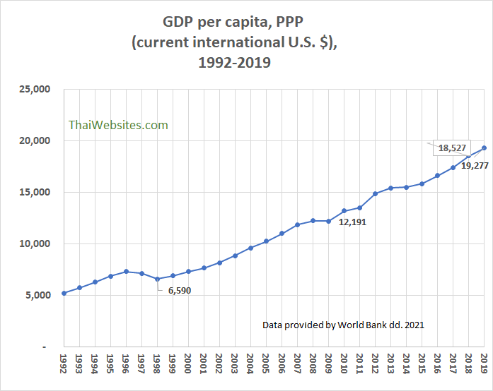 Thailand GDP Per Capita