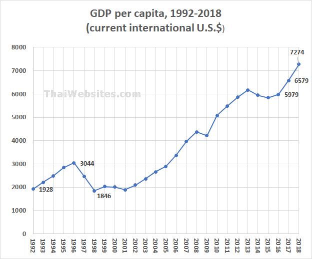 Thailand GDP Per Capita