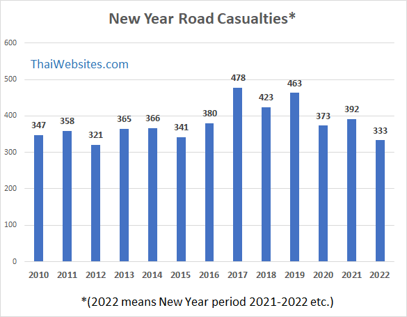 Motorcycle and Car Accident Statistics for Thailand. Graphs and 