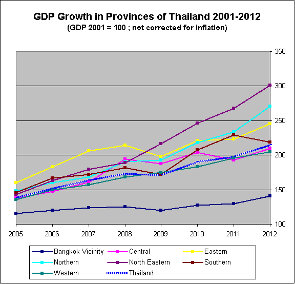 Thailand : Gross Domestic Product (GDP) and GDP Growth Rates. Income ...