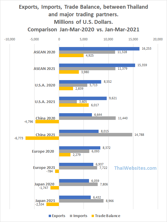 Thailand : Trade Figures for First three Quarters of 2021. Imports and ...