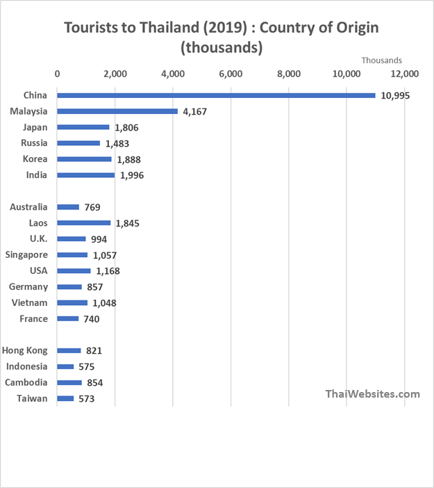 Thailand Tourism Statistics for 2022. Arrivals by Countries and Regions
