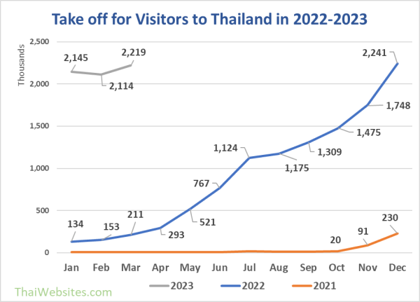 thailand tourist arrivals by country 2023