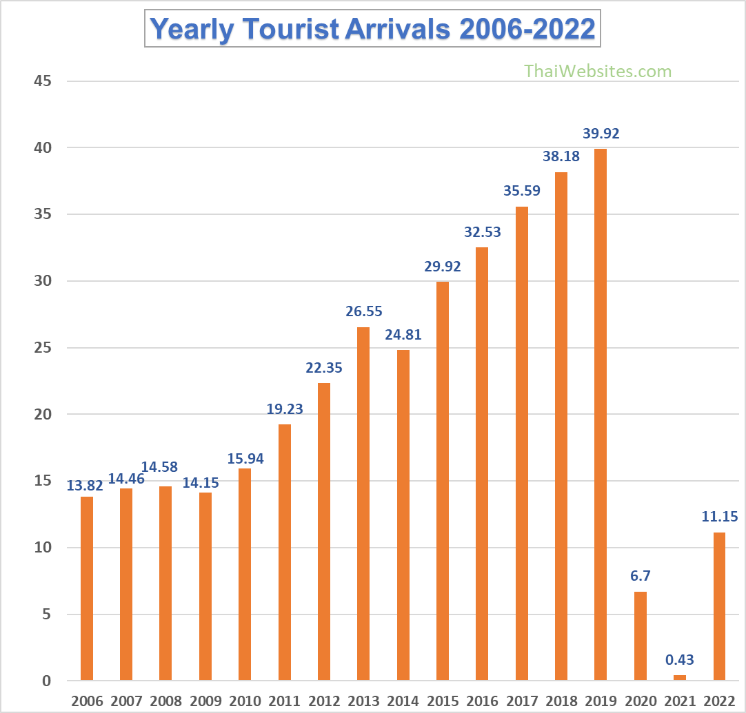 Thailand Tourism Statistics. Tourist Arrivals from 2000 till 2023